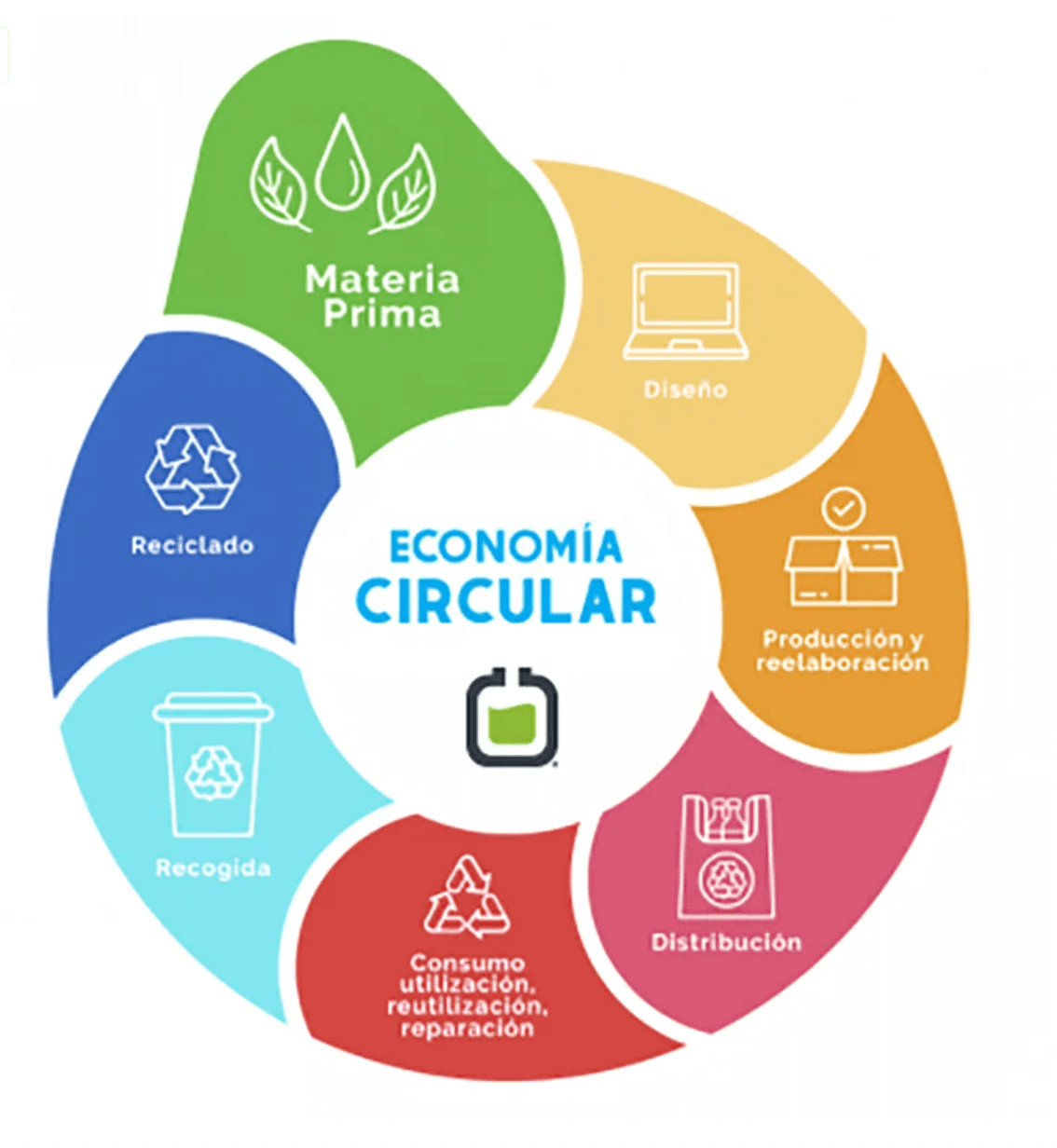 Proceso de reciclaje